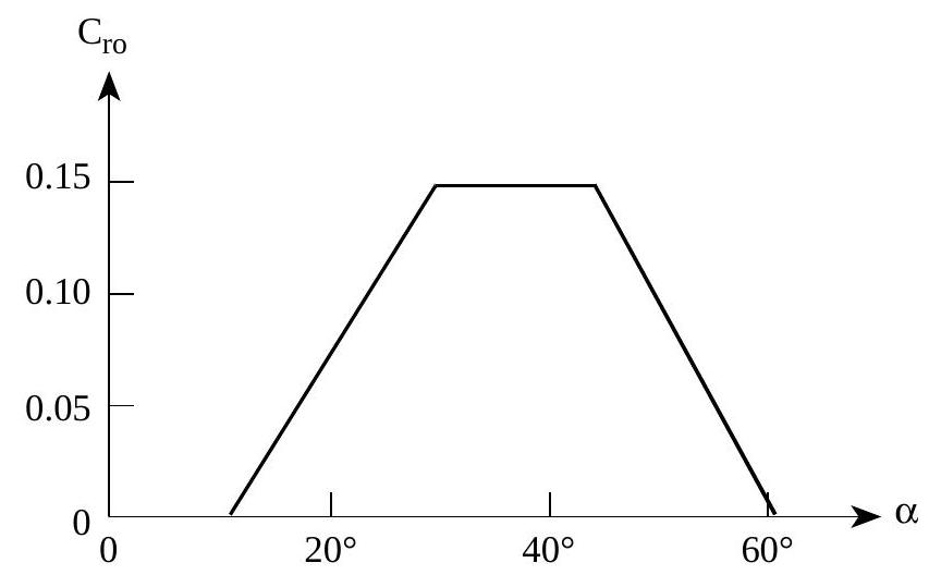 ../_images/C_ro-as-a-function-of-roof-angle.jpg