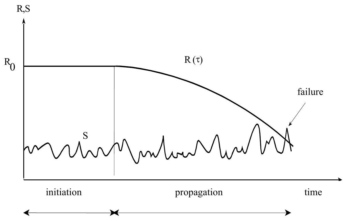 ../_images/Failure-due-to-a-combination-of-physical-and-chemical-processes-and-a-variable-mechanical-load.jpg