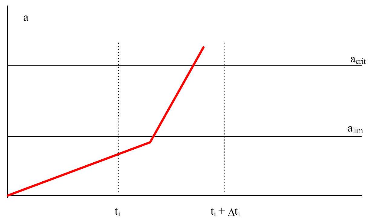 ../_images/Fatigue-failure-between-time-interval.jpg