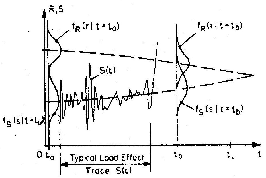 ../_images/General-time-dependent-reliability-problem.jpg