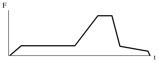 F vs. t plot for Boeing 707-320