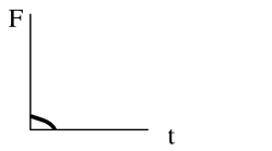 F vs. t plot for Cessna 210 A