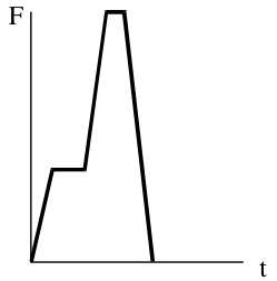 F vs. t plot for MRCA (Multi Role Combat)