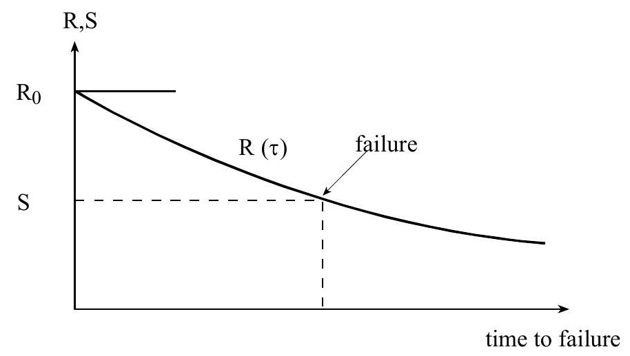 ../_images/Time-dependent-strength-for-constant-load.jpg