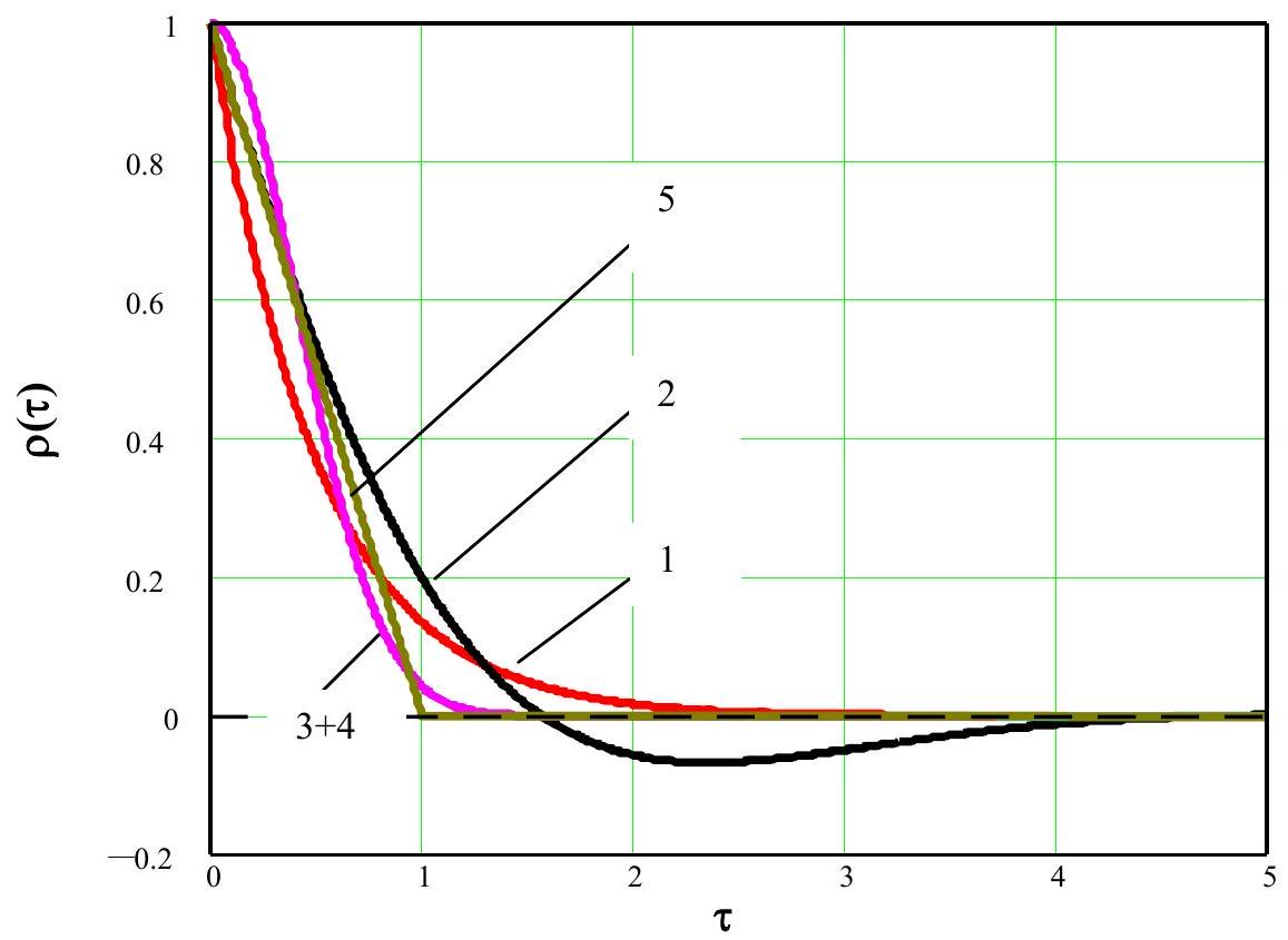 ../_images/admissible-normalized-covariance-functions.jpg