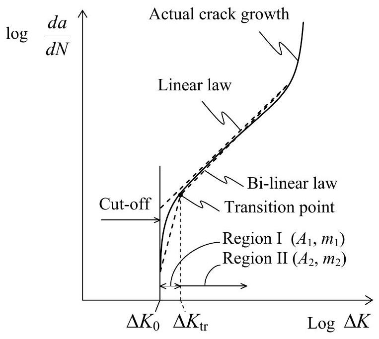 ../_images/crack-growth-rates-with-linear-and-bi-linear-approximations.jpg