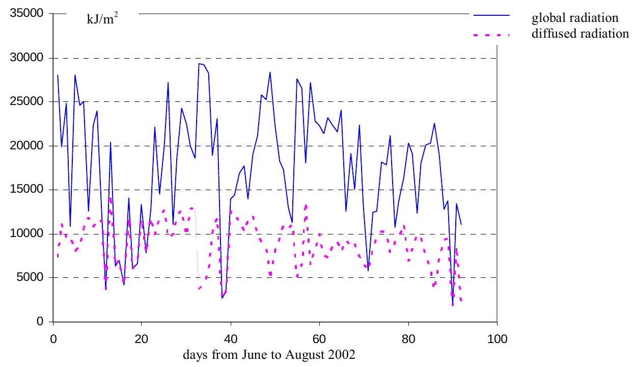 ../_images/daily-total-and-diffused-solar-radiation-from-June-to-August-2002.jpg