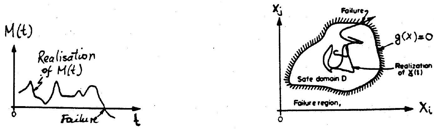 ../_images/fig-Time-dependent-safety-margin-and-schematic-representation-of-vector-outcrossing.jpg