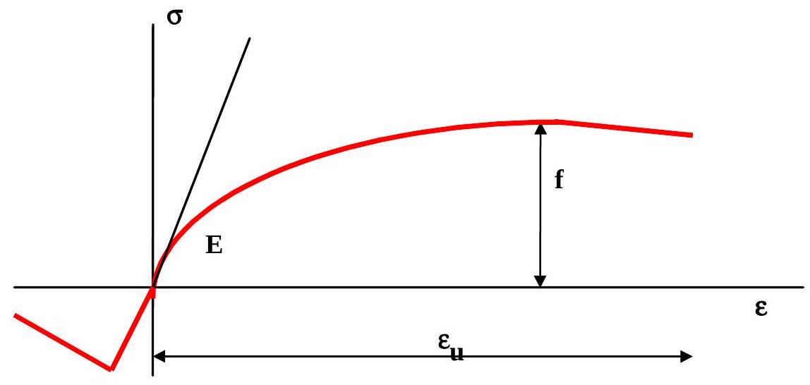 ../_images/fig-stress-strain-diagram.jpg