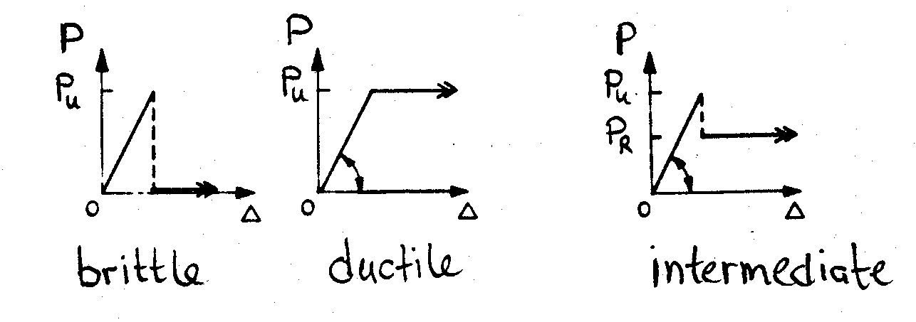 ../_images/load-displacement-response-of-structural-elements.jpg