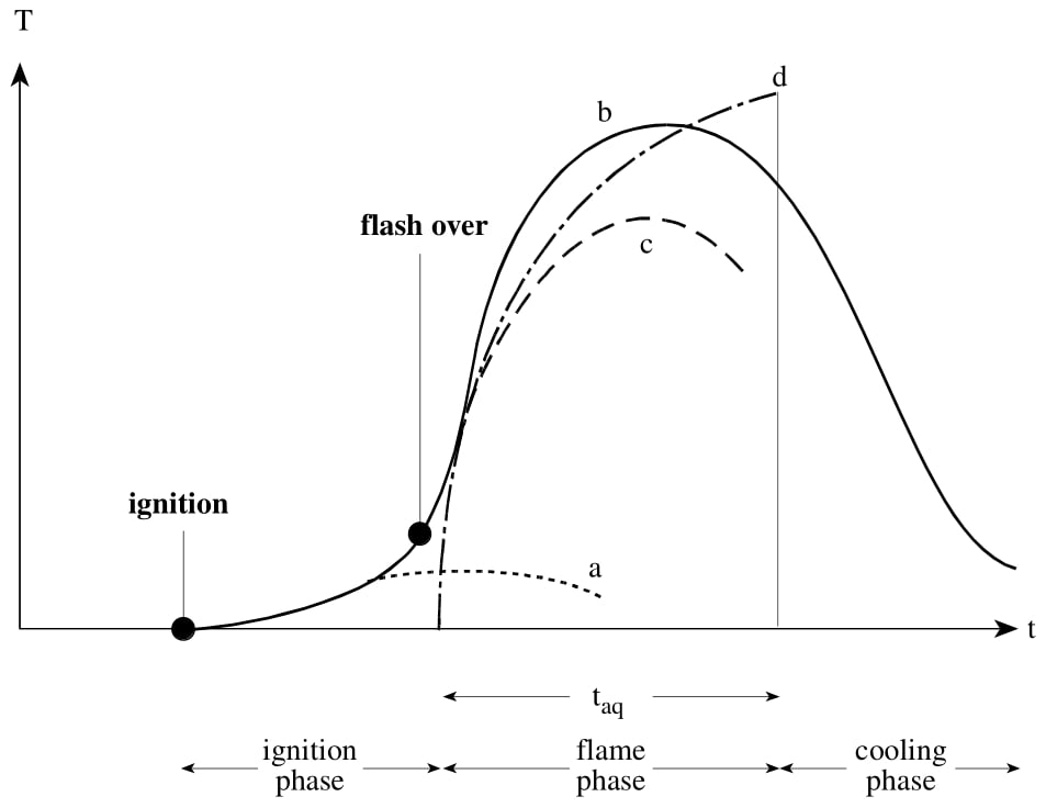 ../_images/schematic-presentation-of-a-temperature-time-curve.jpg