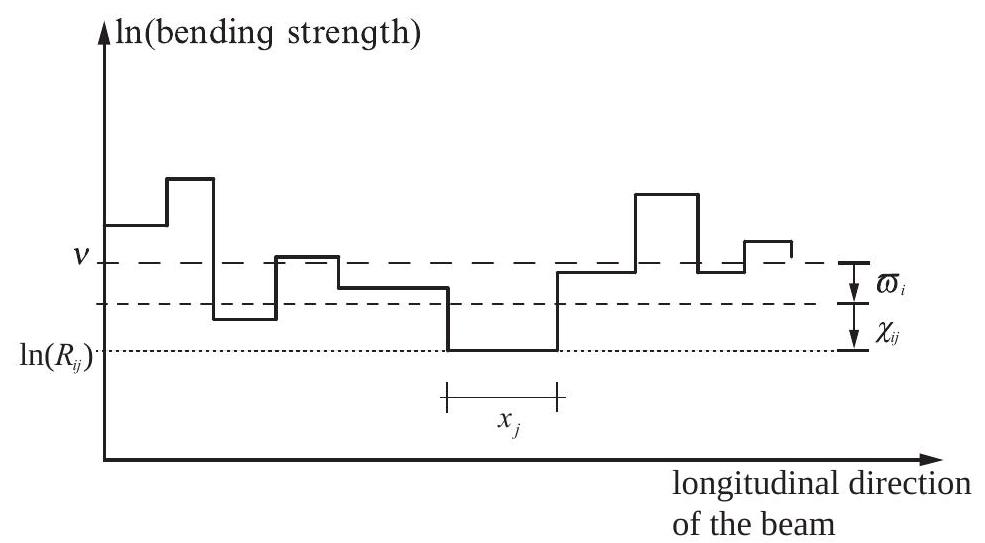 ../_images/section-model-for-the-longitudinal-variation-of-bending-strength.jpg