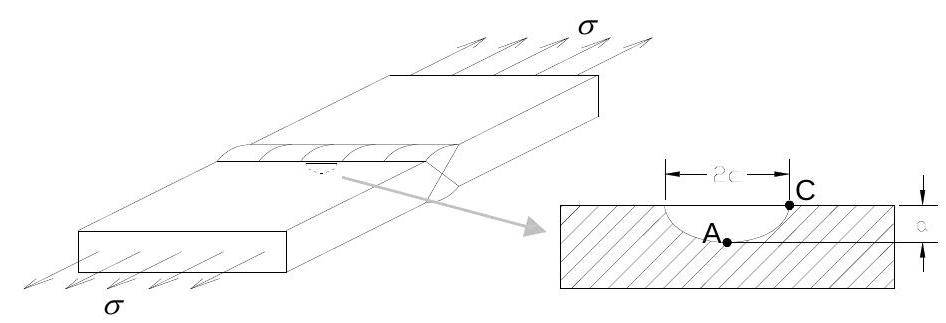 ../_images/semi-elliptical-crack-in-a-steel-plate-at-near-the-weld-toe.jpg