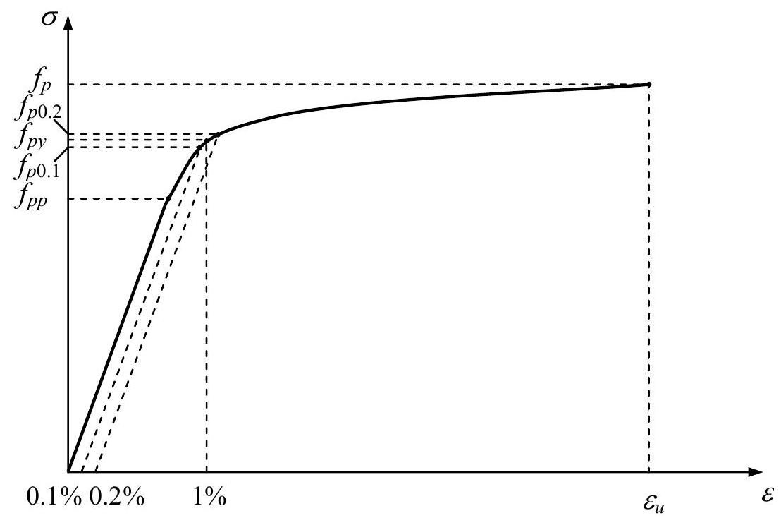 ../_images/stress-strain-diagram-of-prestressing-steel.jpg